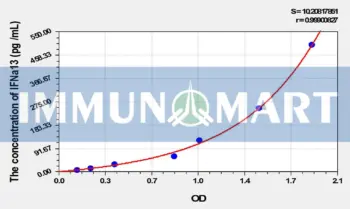 Rat IFNa13(Interferon Alpha 13) ELISA Kit