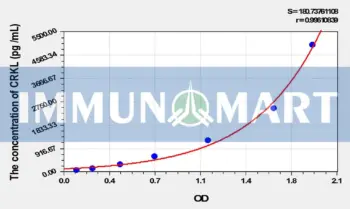 Mouse CRKL(Crk Like Protein) ELISA Kit