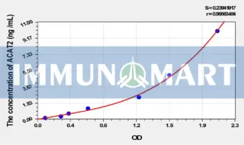 Mouse ACAT2(Acetyl Coenzyme A Acetyltransferase 2) ELISA Kit