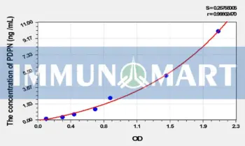 Mouse PDPN(Podoplanin) ELISA Kit