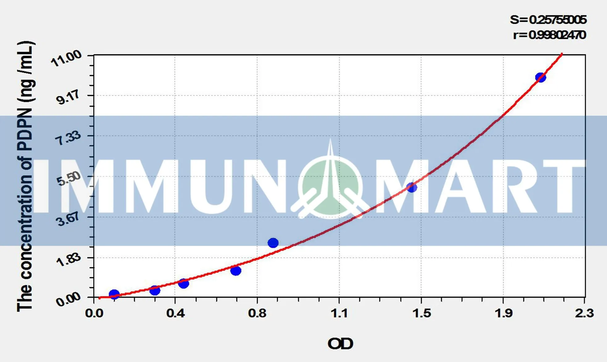Mouse PDPN(Podoplanin) ELISA Kit