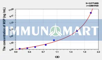 Rat MSP(Macrophage Stimulating Protein) ELISA Kit