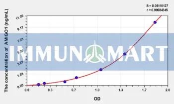 Human AMIGO1(Adhesion Molecule With Ig Like Domain Protein 1) ELISA Kit