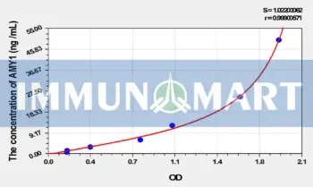 Rat AMY1(Amylase Alpha 1, Salivary) ELISA Kit