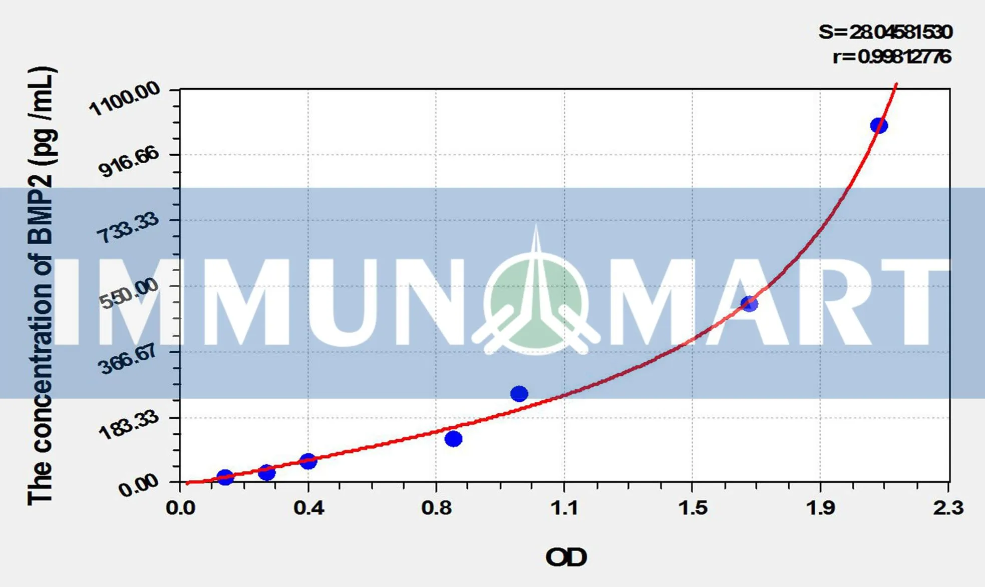 Cattle BMP2(Bone Morphogenetic Protein 2) ELISA Kit