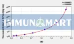 Rat APOA5(Apolipoprotein A5) ELISA Kit