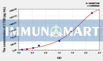 Mouse CTSB(Cathepsin B) ELISA Kit