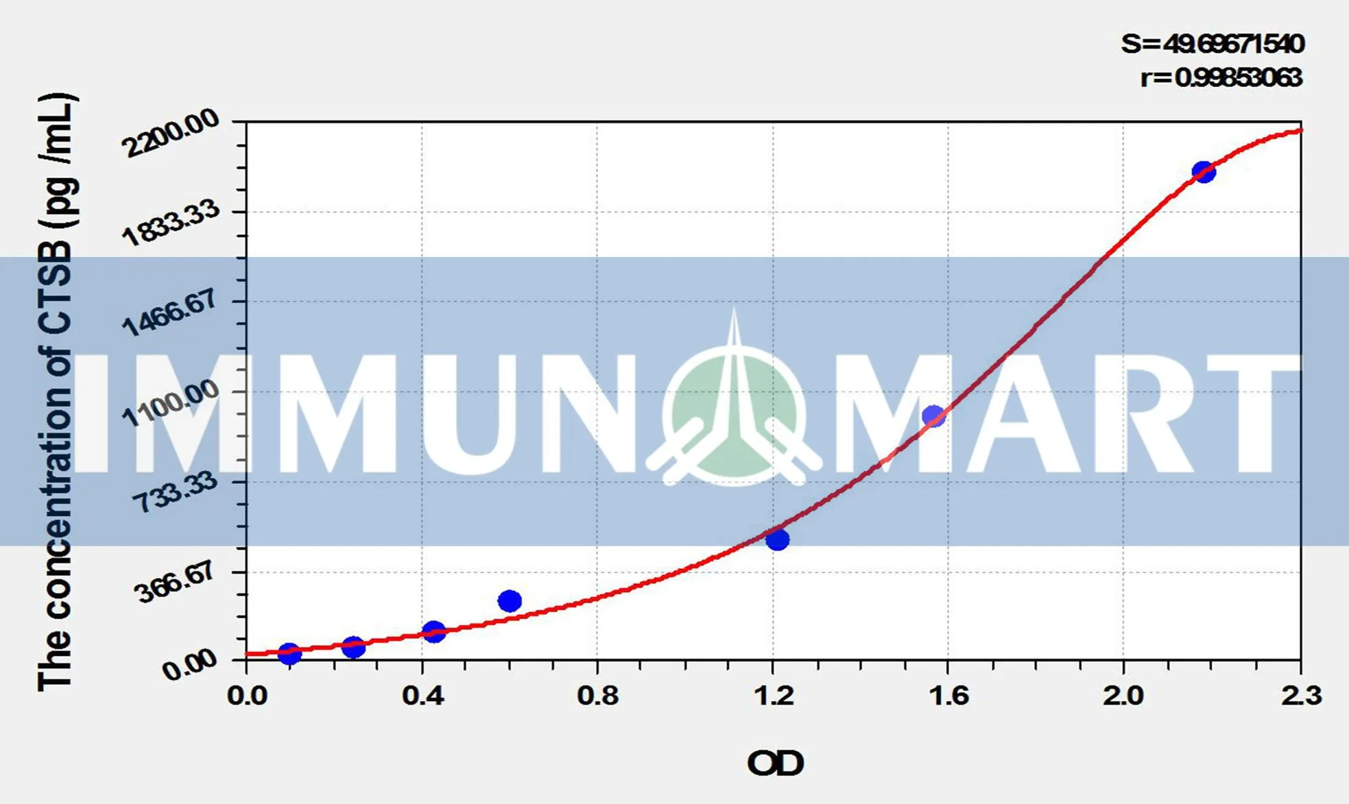 Mouse CTSB(Cathepsin B) ELISA Kit