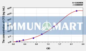 Rat CFD(Complement Factor D) ELISA Kit