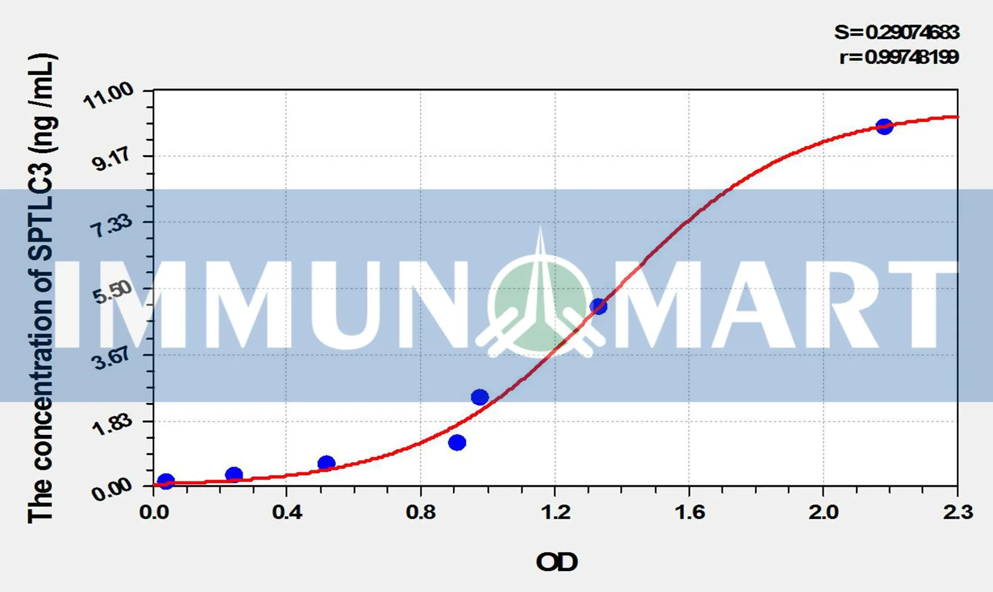 Mouse SPTLC3(Serine Palmitoyltransferase