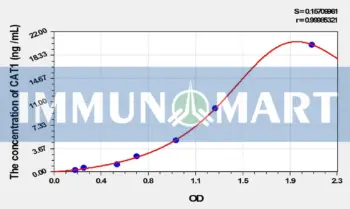 Mouse CAT1(Cationic Amino Acid Transporter 1) ELISA Kit