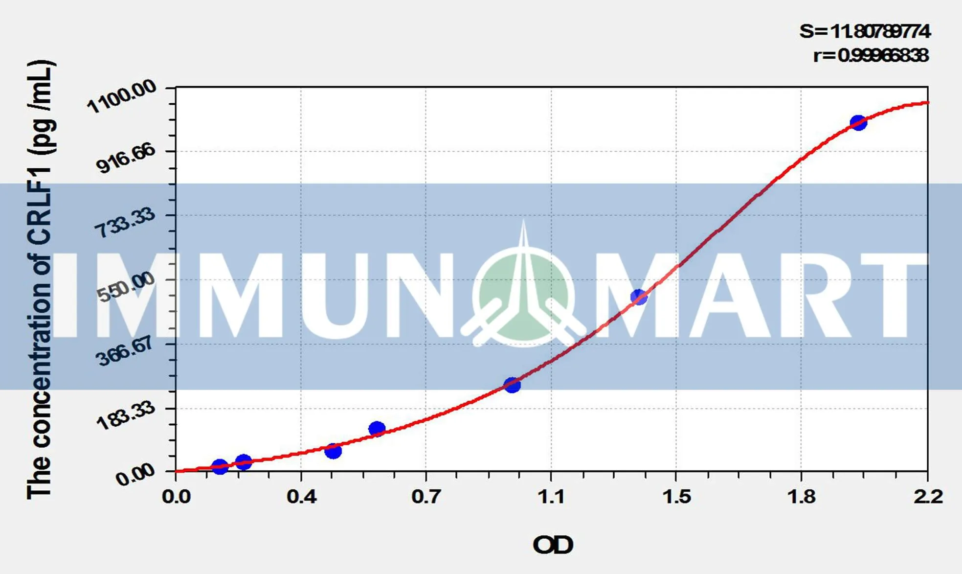 Mouse CRLF1(Cytokine Receptor Like Factor 1) ELISA Kit