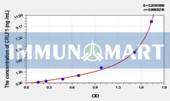 Rat CRLF1(Cytokine Receptor Like Factor 1) ELISA Kit