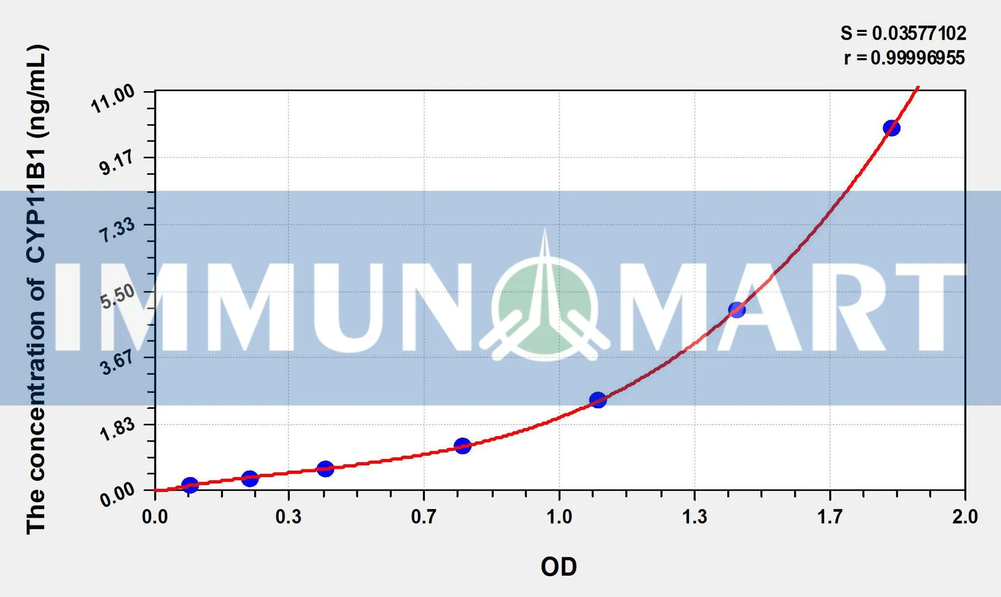 Mouse CYP11B1(Cytochrome P450 11B1) ELISA Kit
