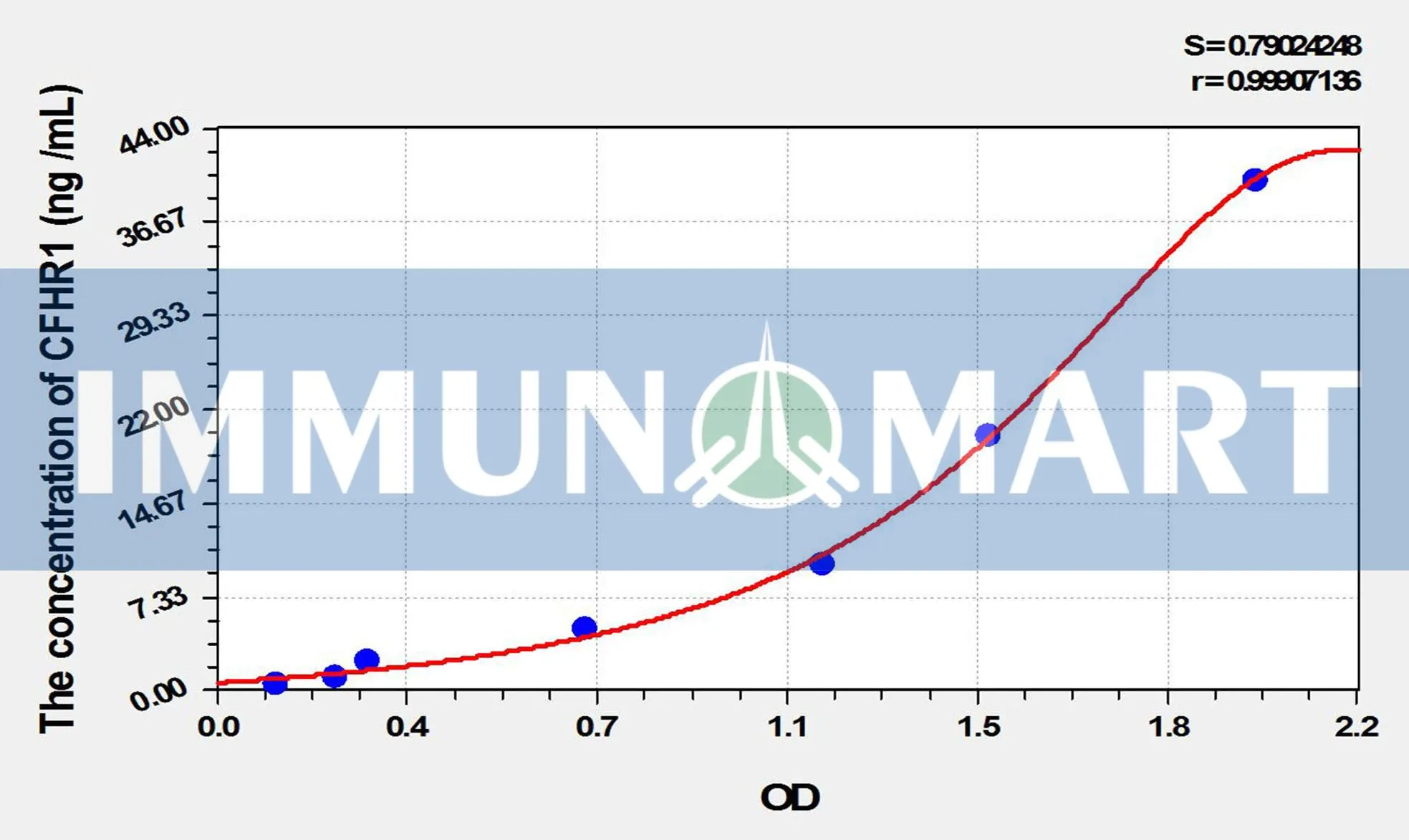 Human CFHR1(Complement Factor H Related Protein 1) ELISA Kit ELK7134 b 1- Immunomart