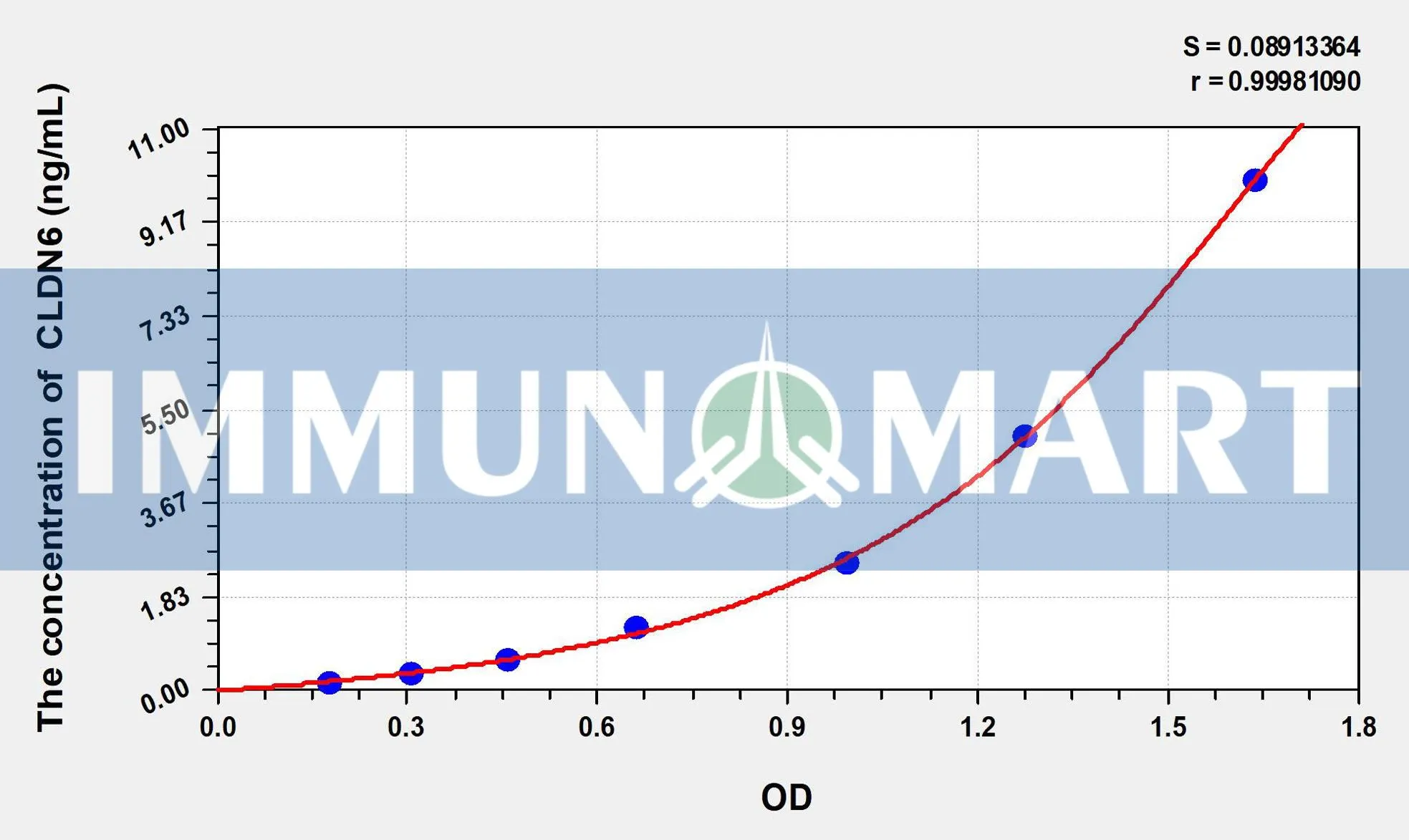Human CLDN6(Claudin 6) ELISA Kit ELK7172 b 1- Immunomart