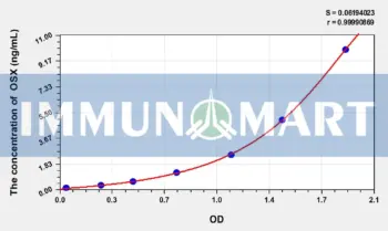 Human OSX(Osterix) ELISA Kit