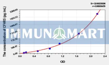 Human CFHR5(Complement Factor H Related Protein 5) ELISA Kit