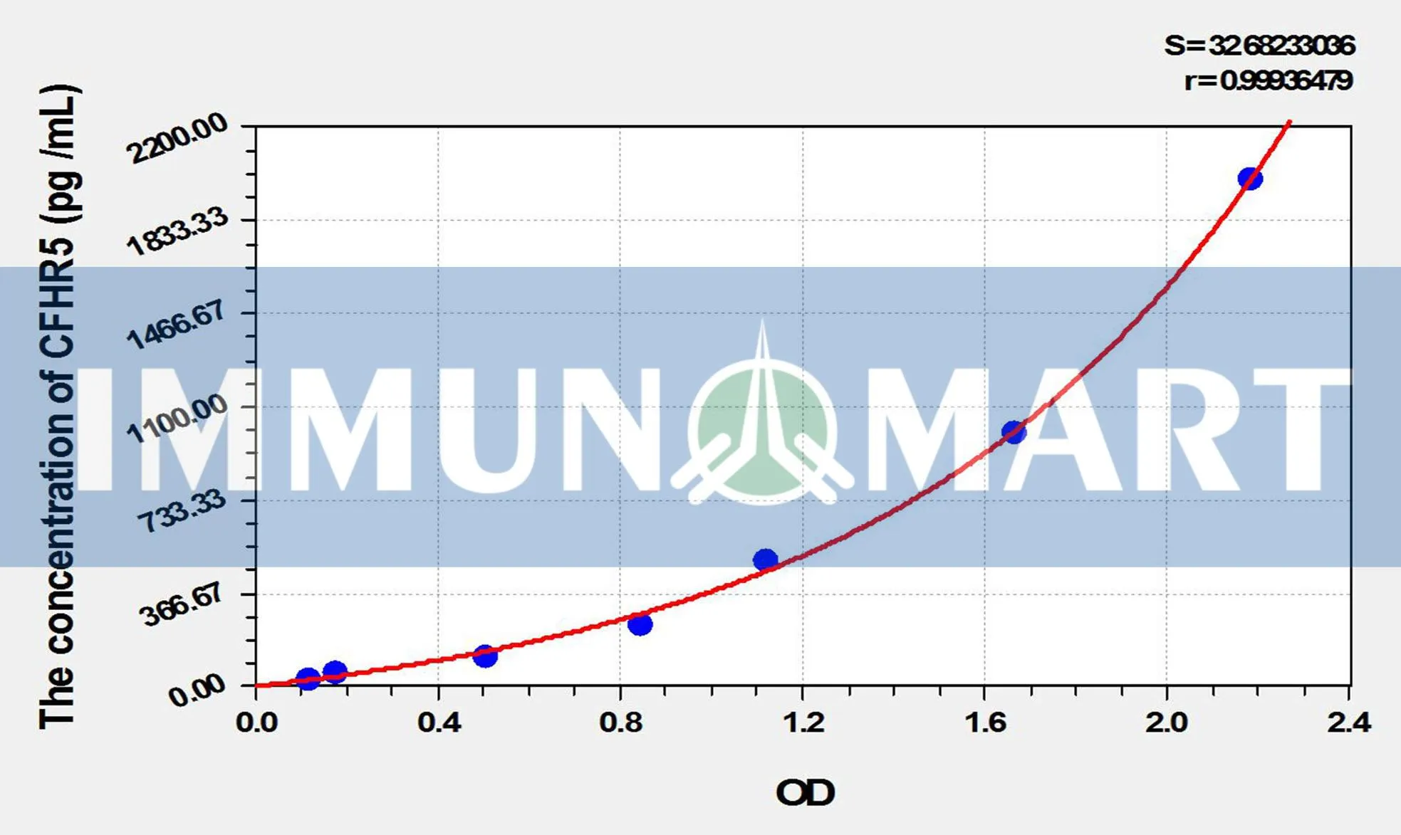 Human CFHR5(Complement Factor H Related Protein 5) ELISA Kit ELK7179 b 1- Immunomart