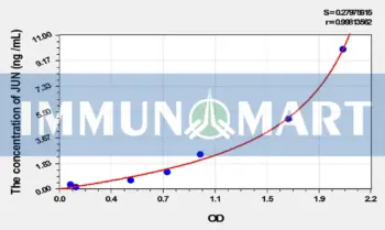Rat JUN(V-Jun Sarcoma Virus 17 Oncogene Homolog) ELISA Kit