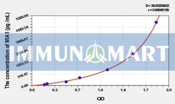 Mouse MIA1(Melanoma Inhibitory Activity Protein 1) ELISA Kit
