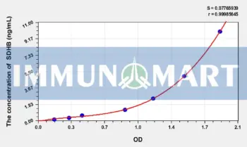 Mouse SDHB(Succinate Dehydrogenase Complex Subunit B) ELISA Kit