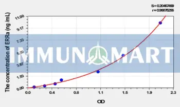 Rat ERRa(Estrogen Related Receptor Alpha) ELISA Kit