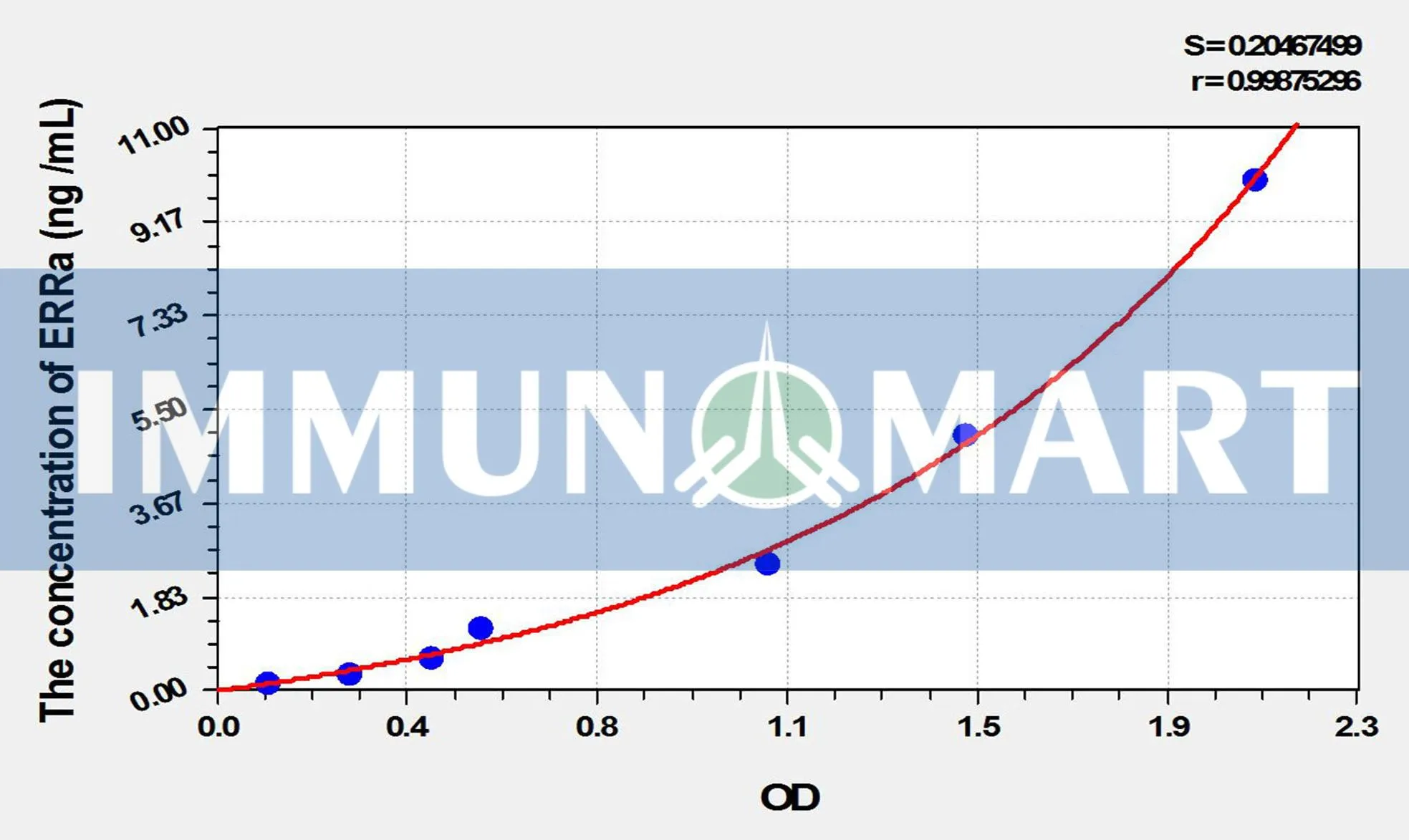 Rat ERRa(Estrogen Related Receptor Alpha) ELISA Kit