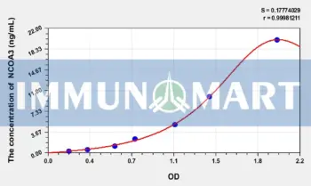 Rat NCOA3(Nuclear Receptor Coactivator 3) ELISA Kit