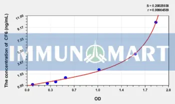 Human CF6(Coupling Factor 6) ELISA Kit