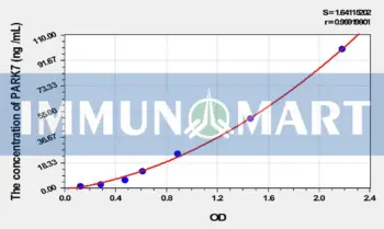 Human PARK7(Parkinson Disease Protein 7) ELISA Kit