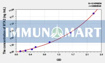 Rat MTA2(Metastasis Associated Protein 2) ELISA Kit