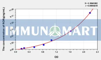 Rat RORg(RAR Related Orphan Receptor Gamma) ELISA Kit