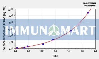 Dog APOA1(Apolipoprotein A1) ELISA Kit
