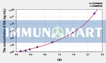 Rat Btk(Bruton'S Tyrosine Kinase) ELISA Kit