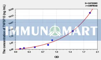 Rat TNFSF13(Tumor Necrosis Factor Ligand Superfamily, Member 13) ELISA Kit