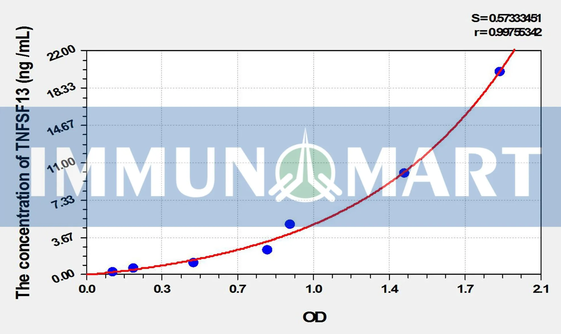 Rat TNFSF13(Tumor Necrosis Factor Ligand Superfamily