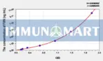 Mouse FXN(Frataxin) ELISA Kit