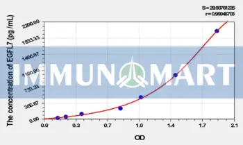 Human EGFL7(EGF Like Domain Protein, Multiple 7) ELISA Kit