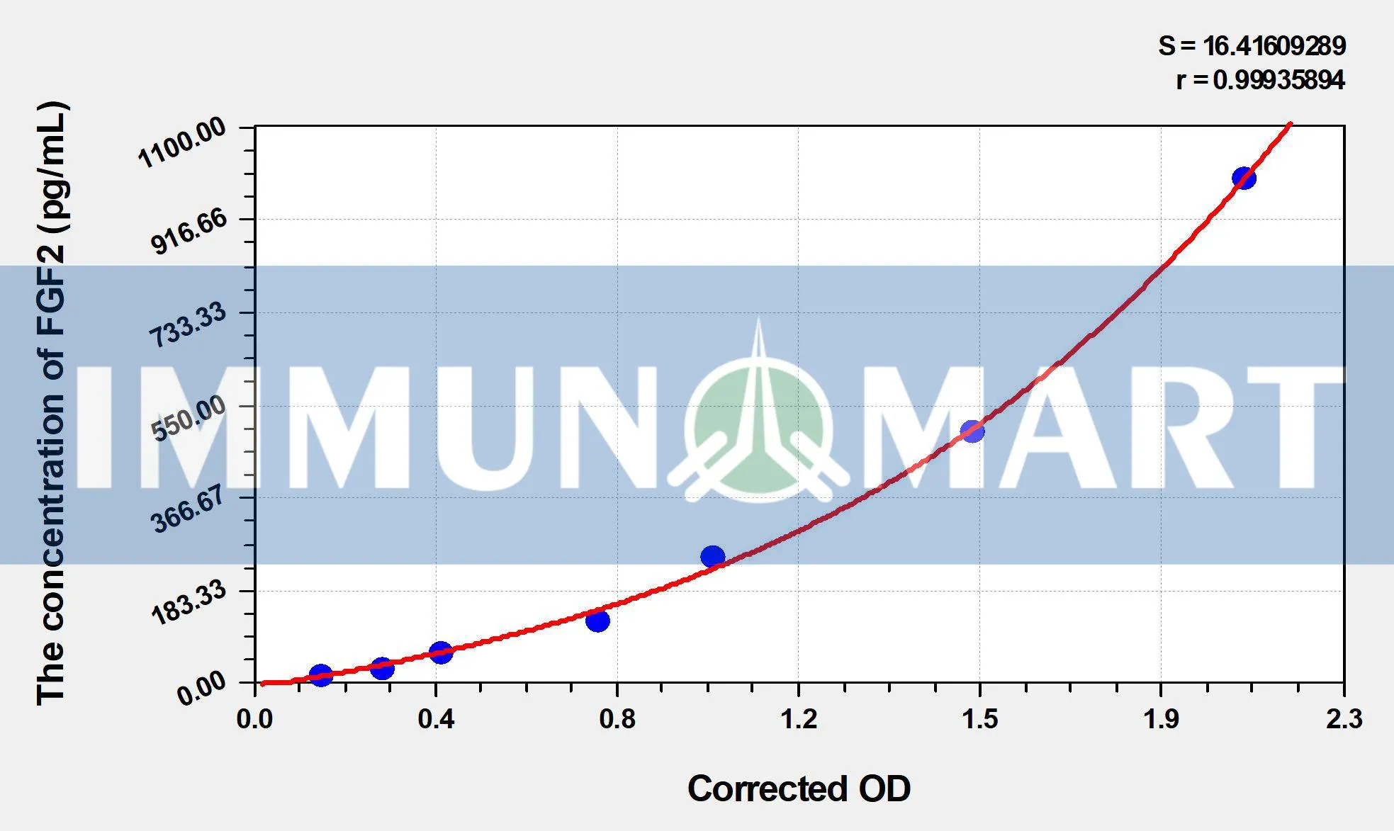 Pig FGF2(Fibroblast Growth Factor 2