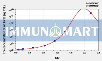 Mouse ATXN10(Ataxin 10) ELISA Kit