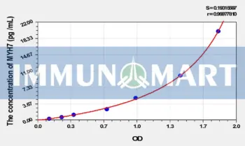 Mouse MYH7(Myosin Heavy Chain 7, Cardiac Muscle, Beta) ELISA Kit