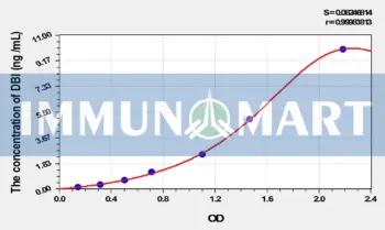 Mouse DBI(Diazepam Binding Inhibitor) ELISA Kit