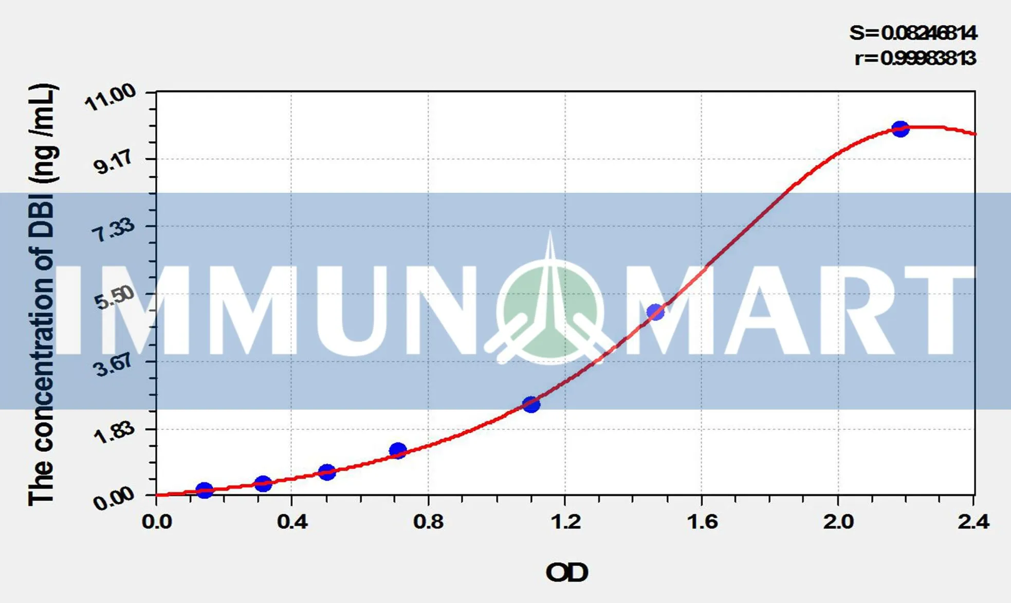 Mouse DBI(Diazepam Binding Inhibitor) ELISA Kit