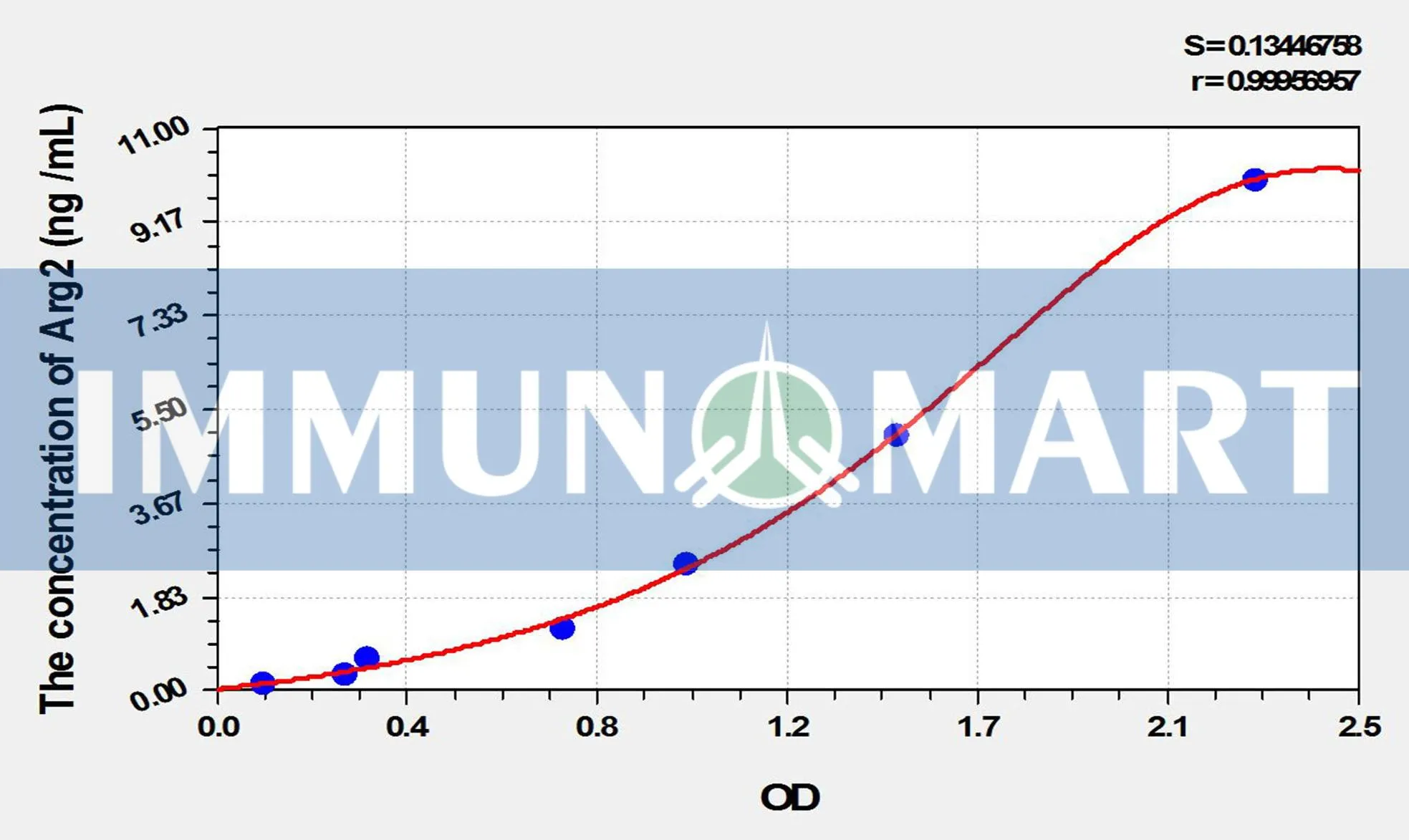 Mouse Arg2(Arginase II) ELISA Kit