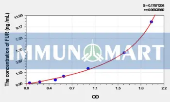 Rat FUR(Furin) ELISA Kit