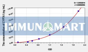 Rat CYP7A1(Cytochrome P450 7A1) ELISA Kit