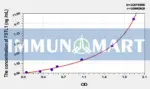 Rat FSTL1(Follistatin Like Protein 1) ELISA Kit