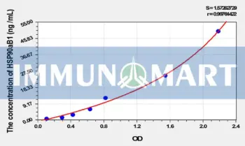 Mouse HSP90aB1(Heat Shock Protein 90kDa Alpha B1) ELISA Kit