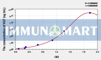 Cattle NGF(Nerve Growth Factor) ELISA Kit